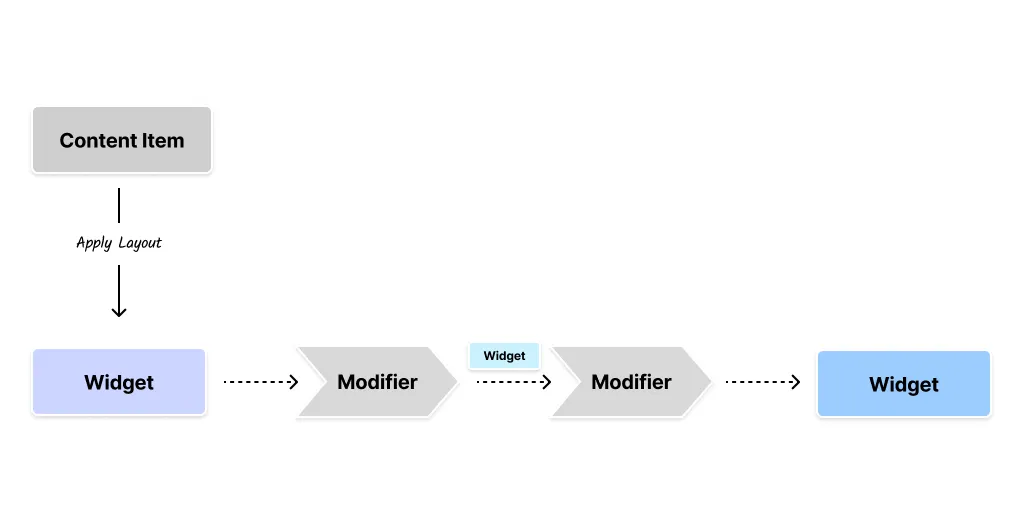 Chain of Modifiers