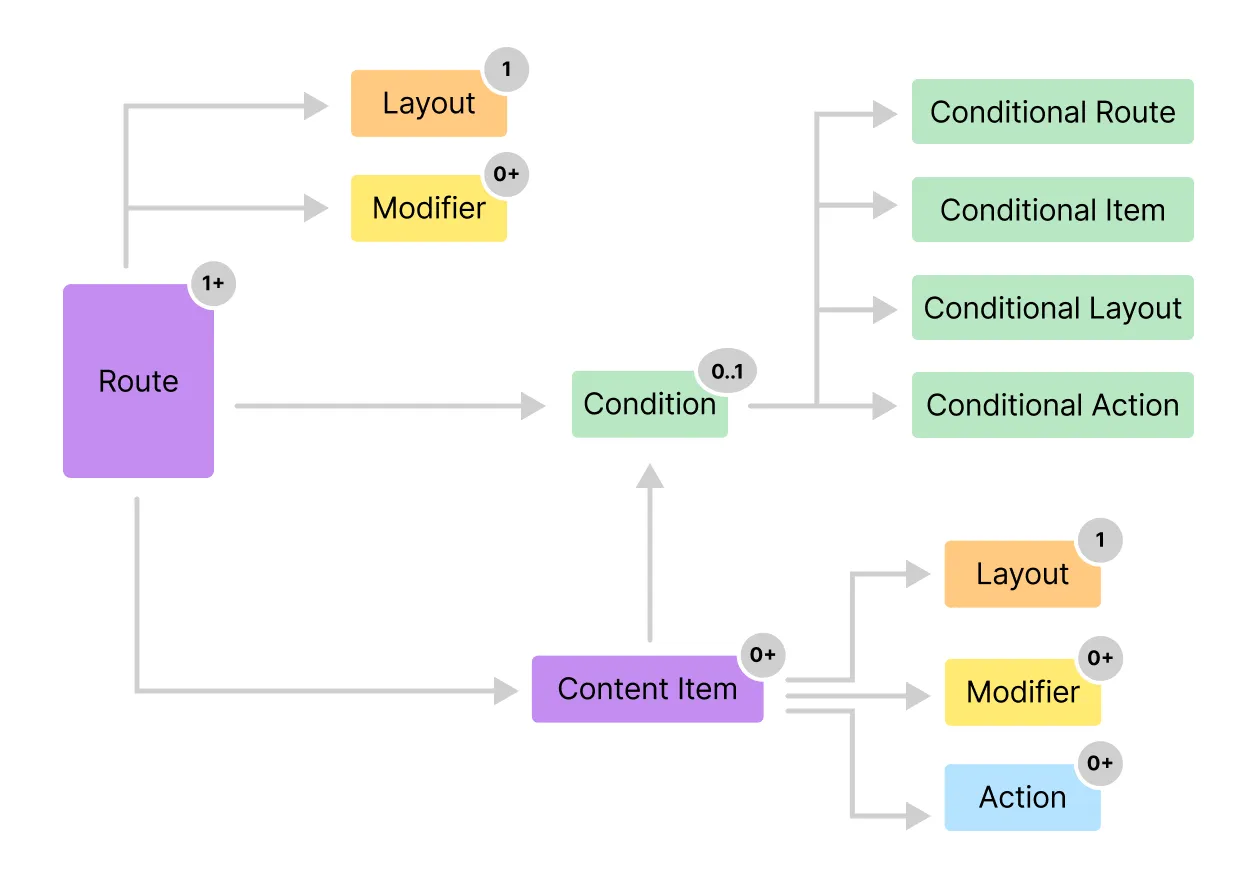 Core elements and their relationships