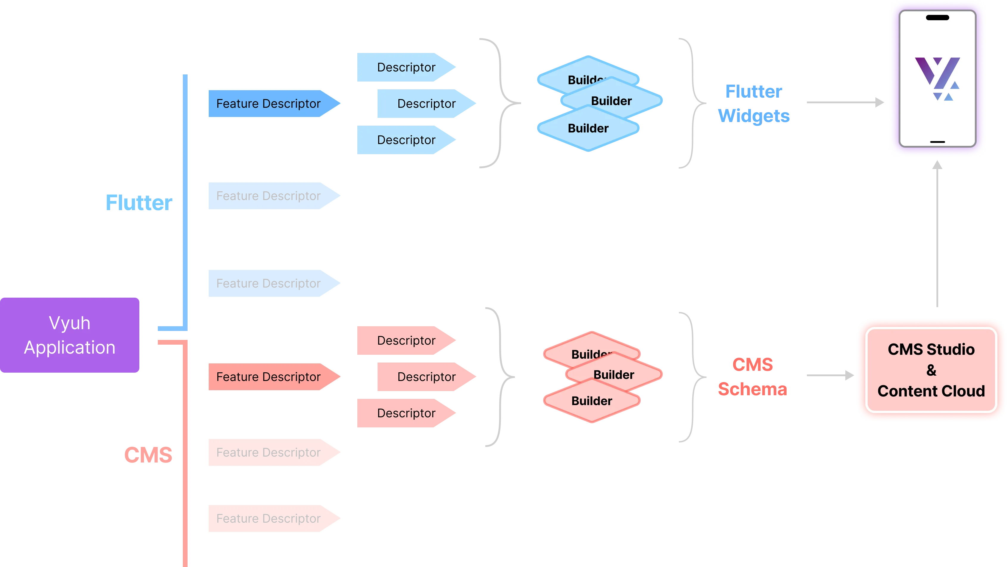 Descriptors and Builders working together to orchestrate Content + Presentation