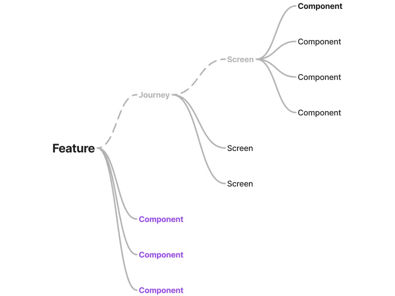 Real Feature Hierarchy in an Application