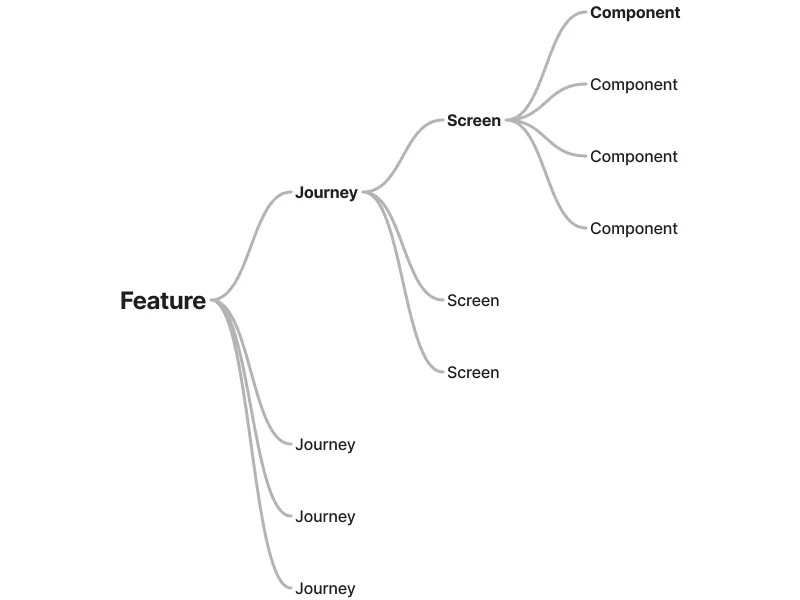 Feature Hierarchy in an Application