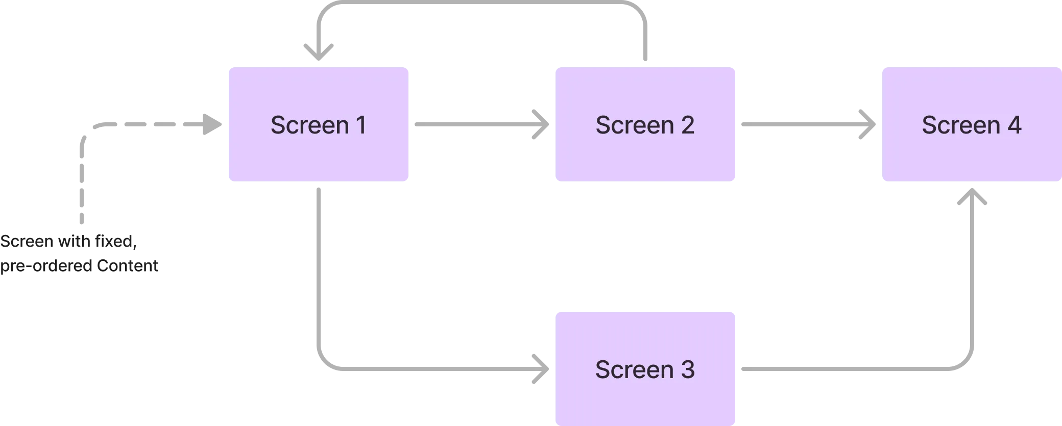 Fixed journeys and screen content