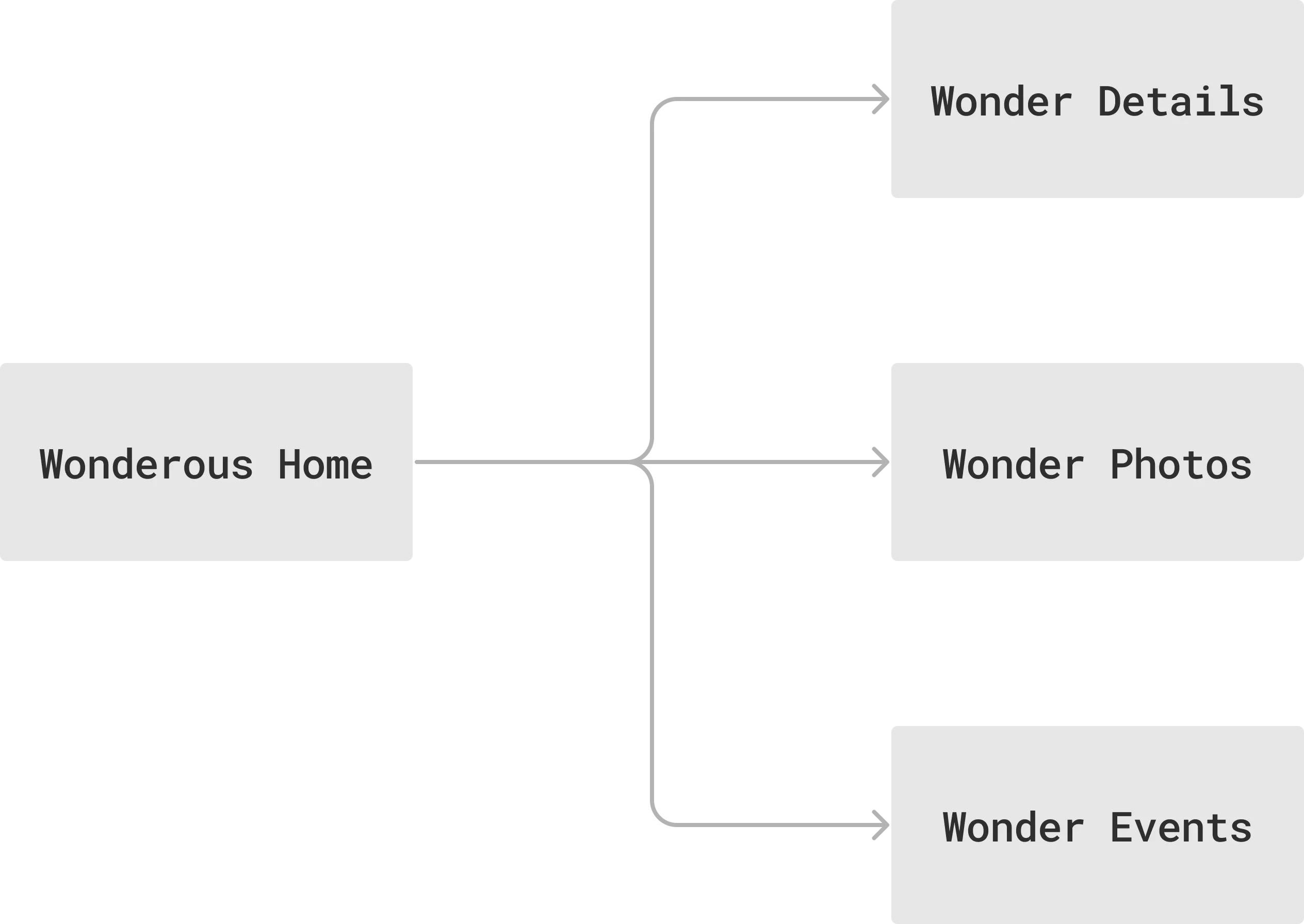 Navigation structure in the Wonderous App