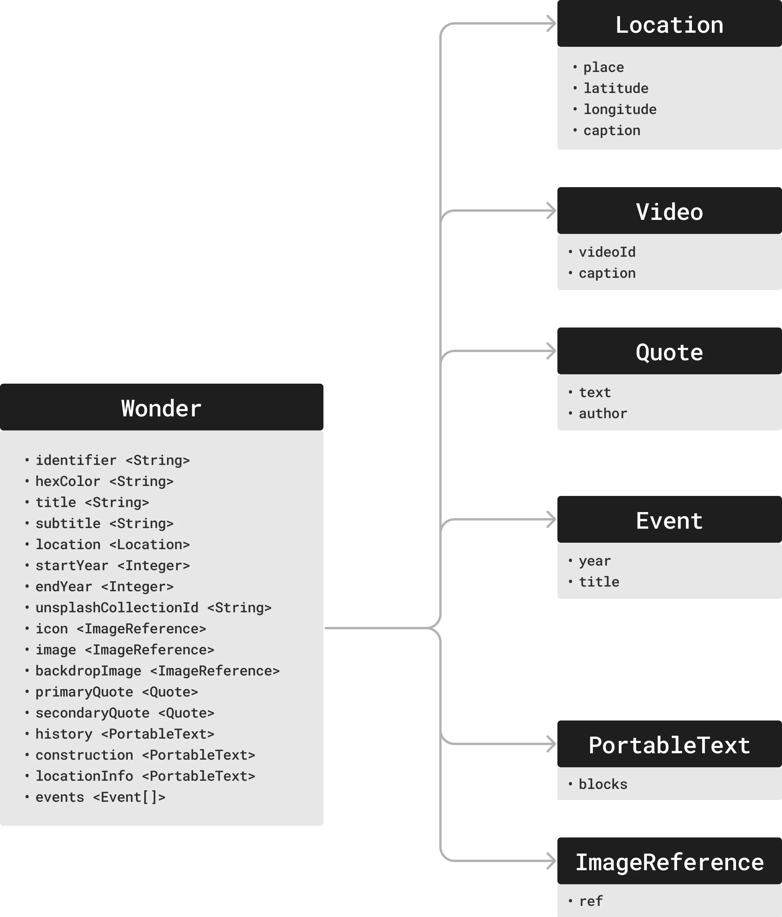 The Wonder schema