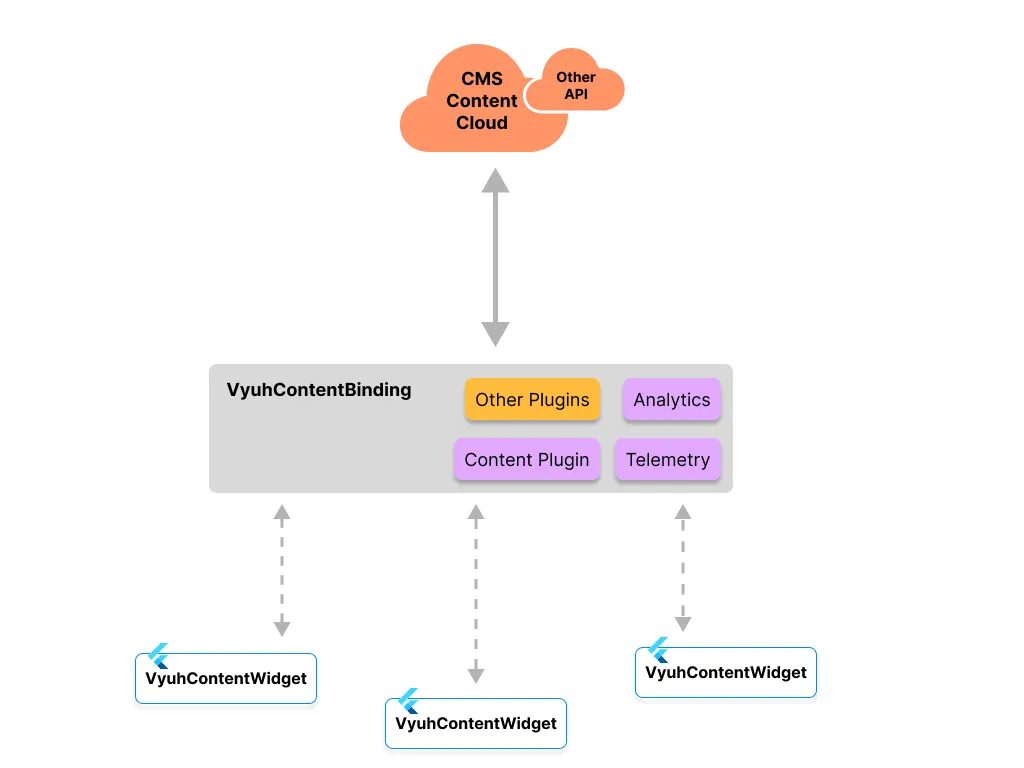 VyuhContentWidget Architecture