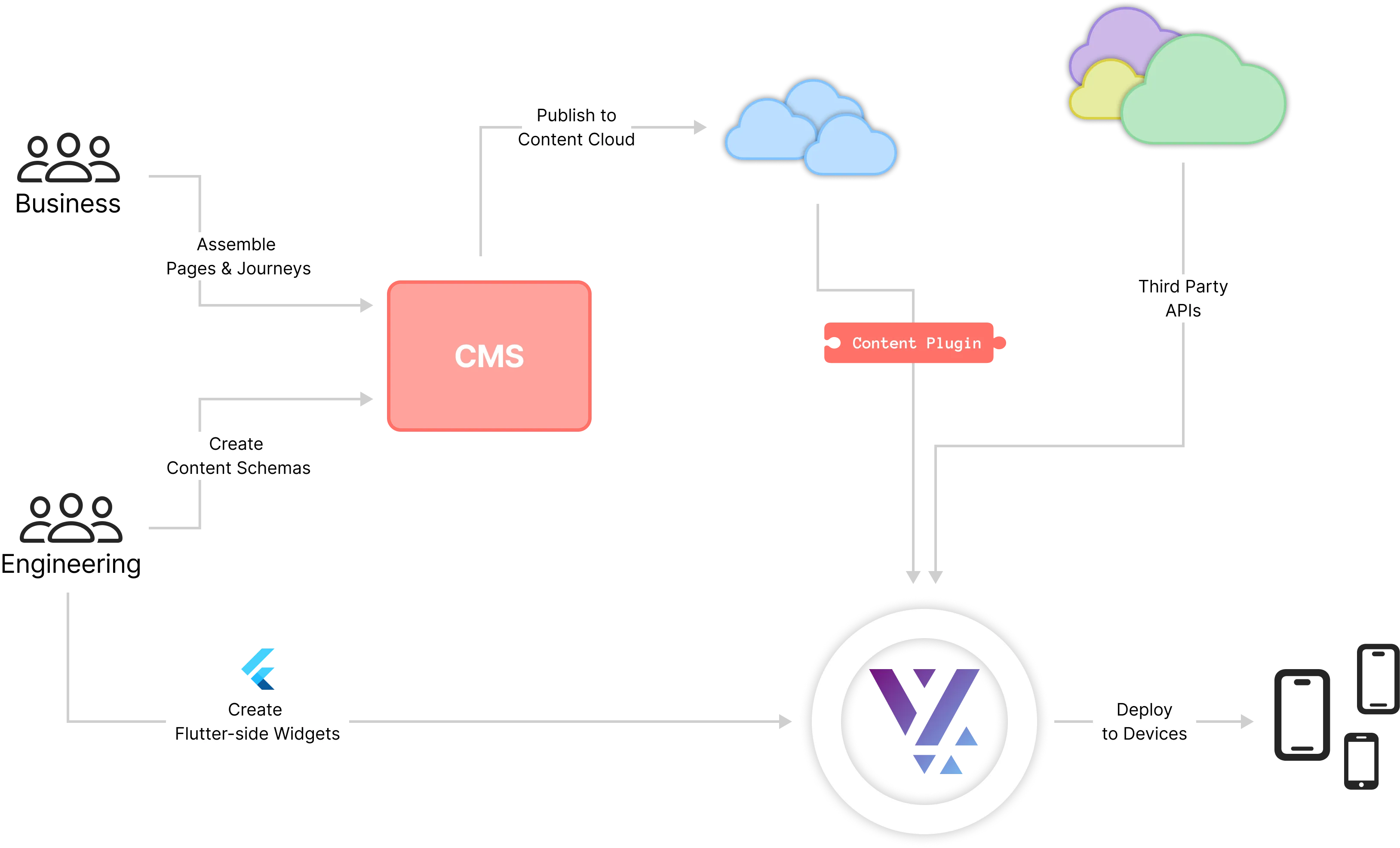 Content driven workflow in a Vyuh based Application