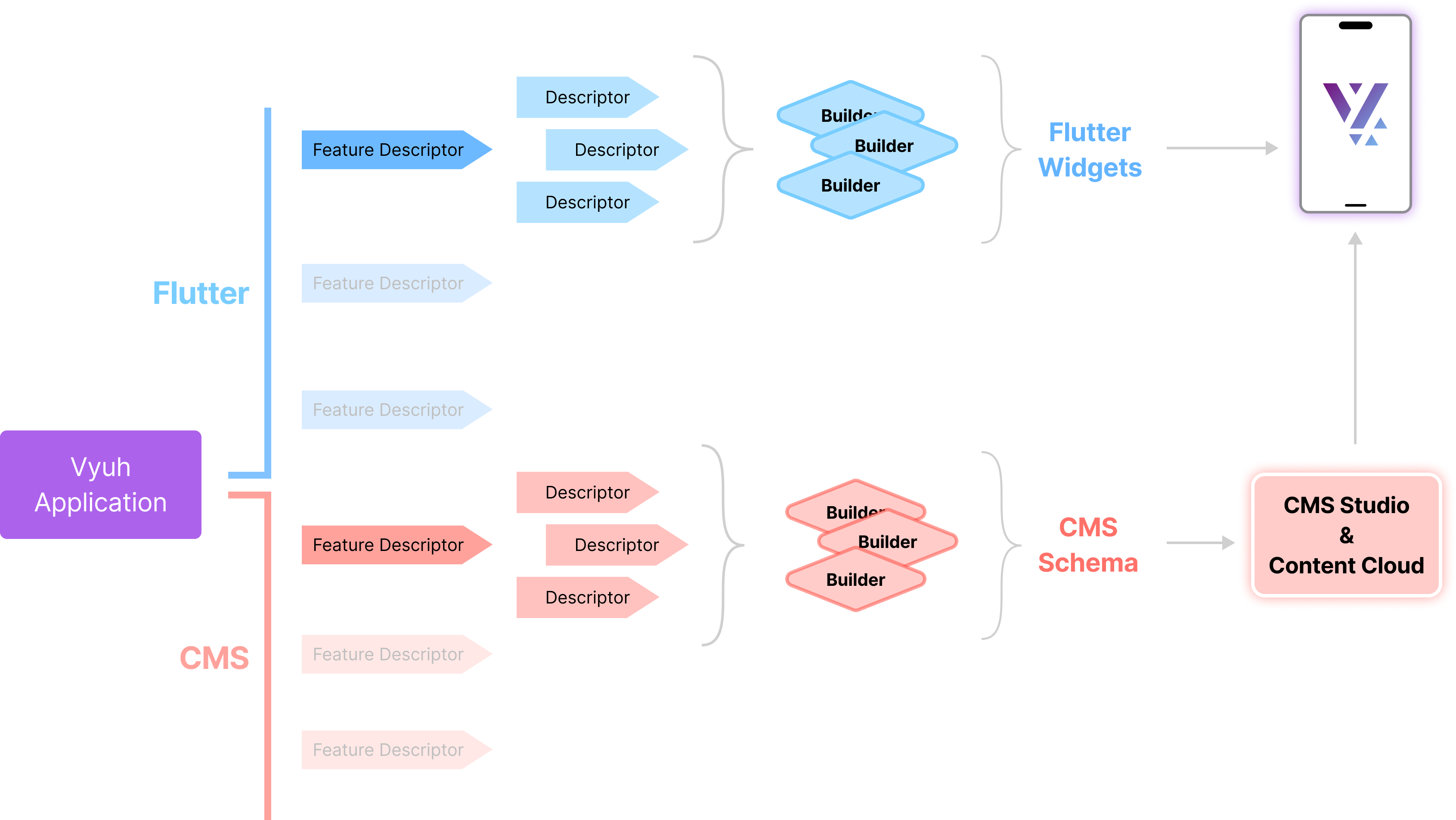 Descriptors and Builders
