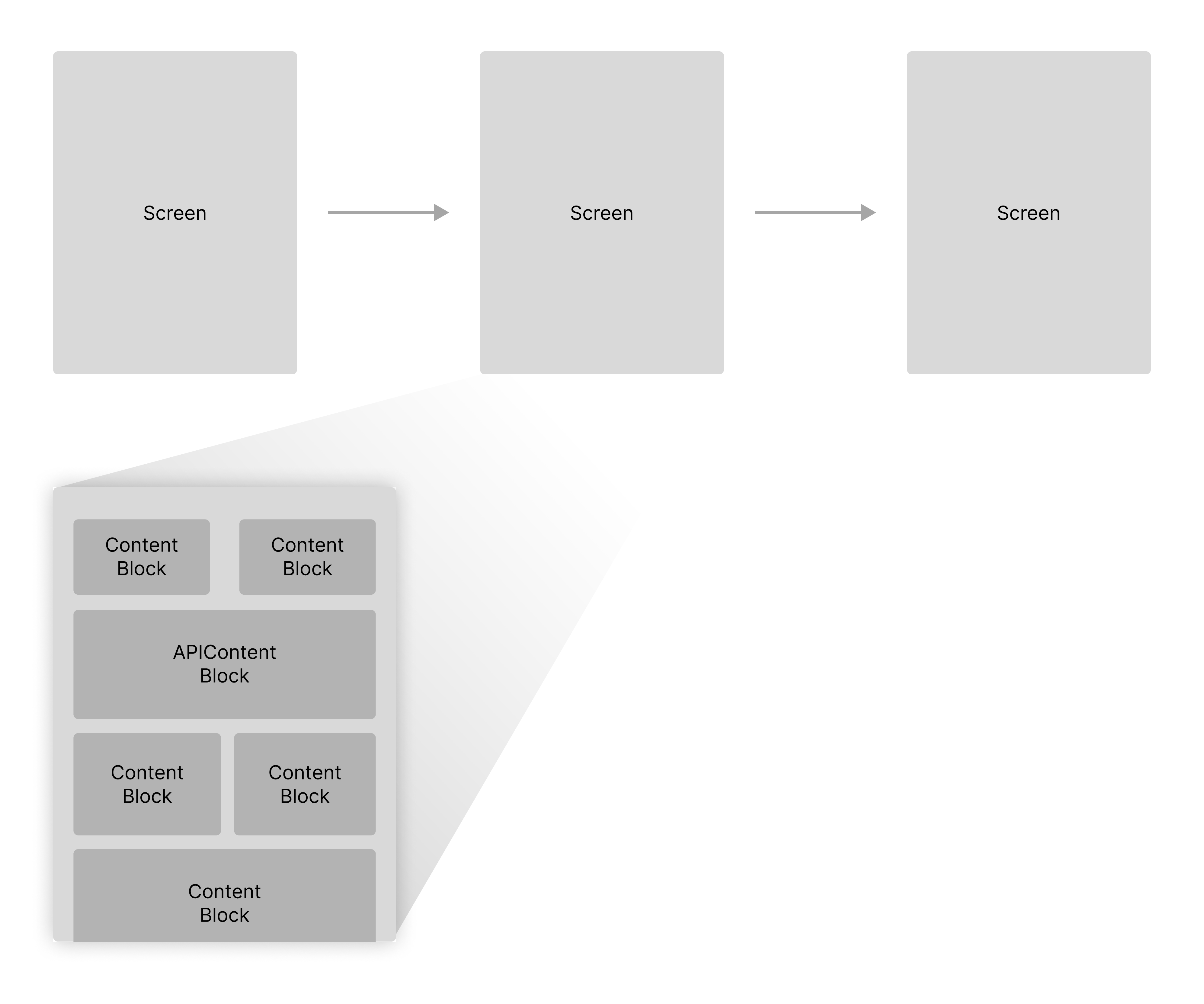 Feature breakup into screens and content blocks