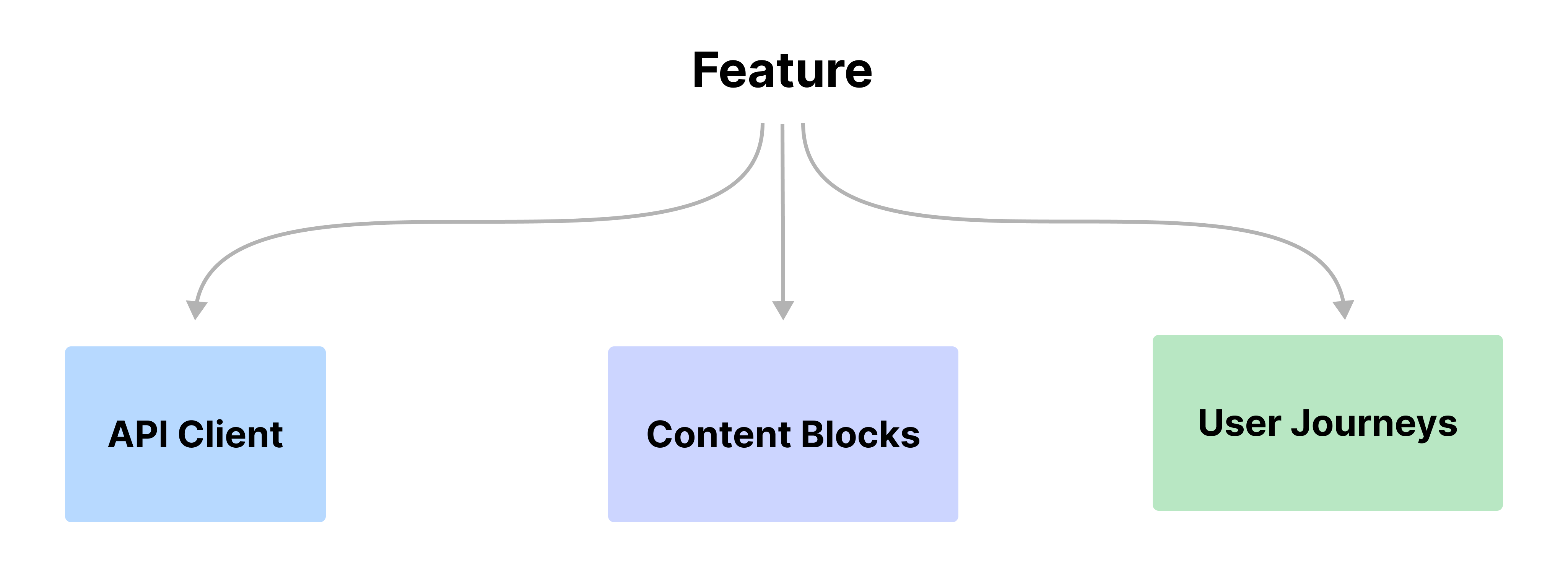 Core parts of a feature: APIs, Content Blocks, and Journeys