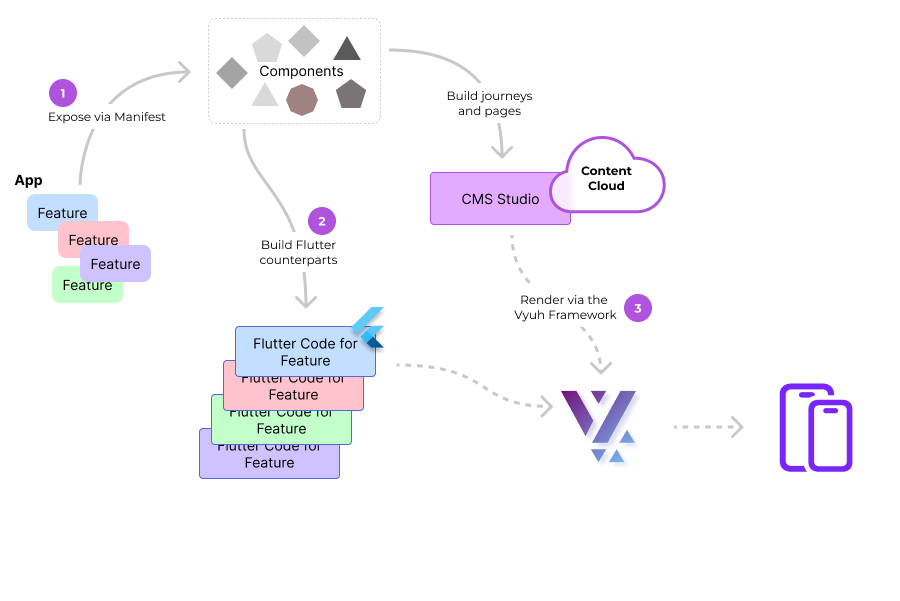 Framework flow -- CMS to Flutter